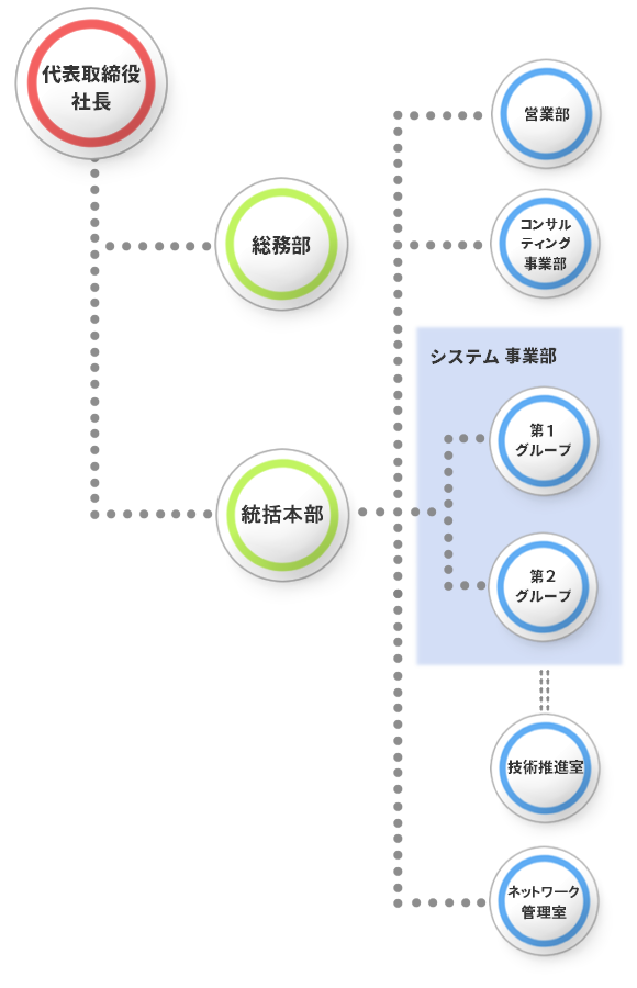 組織図